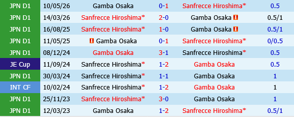 Gamba Osaka vs Sanfrecce Hiroshima
