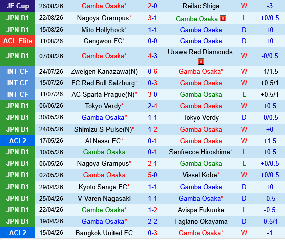 Gamba Osaka vs Sanfrecce Hiroshima