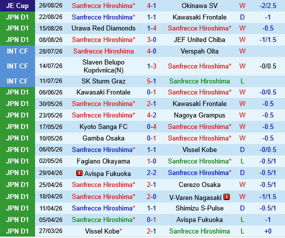 Gamba Osaka vs Sanfrecce Hiroshima