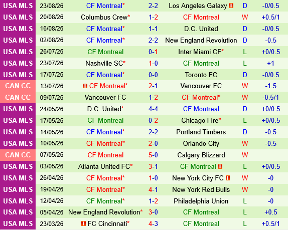 Inter Miami vs CF Montreal
