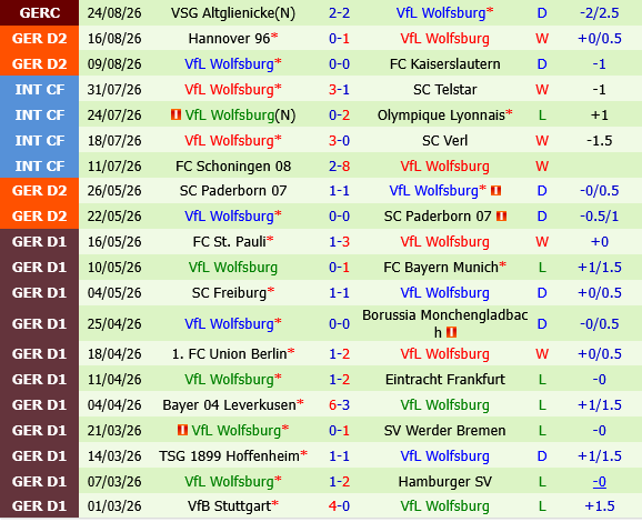 Karlsruher vs Wolfsburg