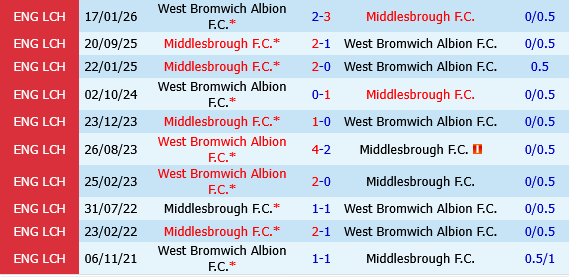 Middlesbrough vs West Brom Middlesbrough vs West Brom