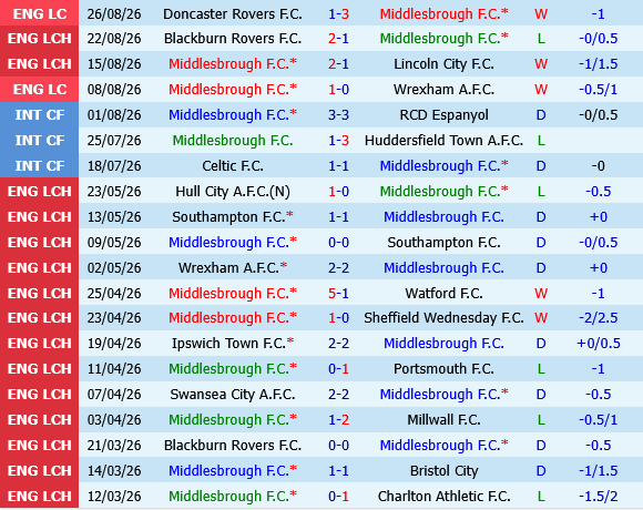 Middlesbrough vs West Brom Middlesbrough vs West Brom