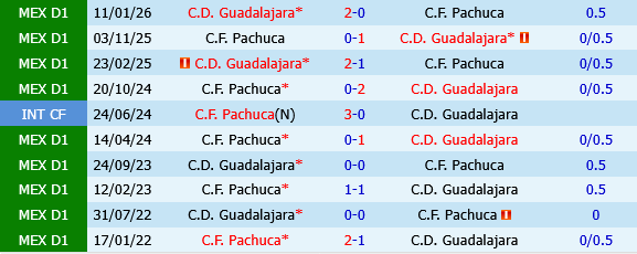 Pachuca vs Guadalajara Pachuca vs Guadalajara