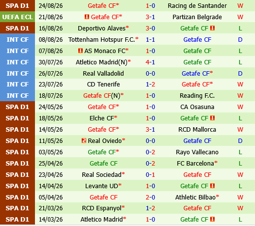Partizan vs Getafe Partizan vs Getafe