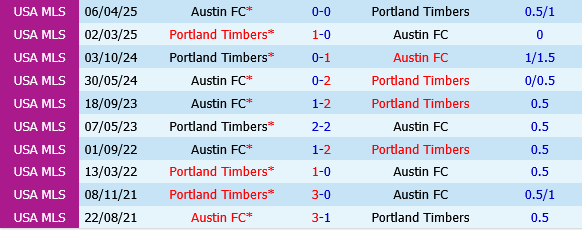 Portland Timbers vs Austin