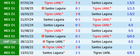 Santos Laguna vs Tigres UANL