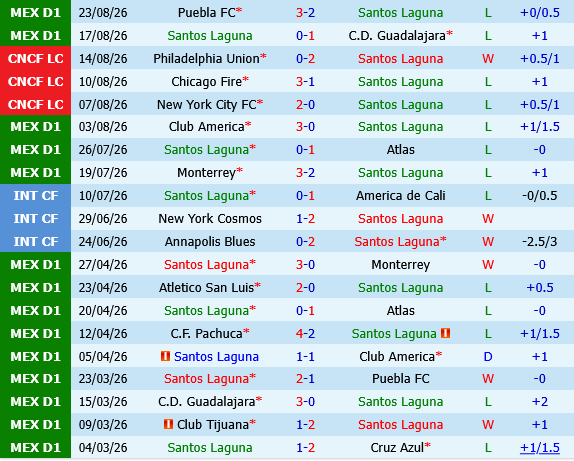 Santos Laguna vs Tigres UANL