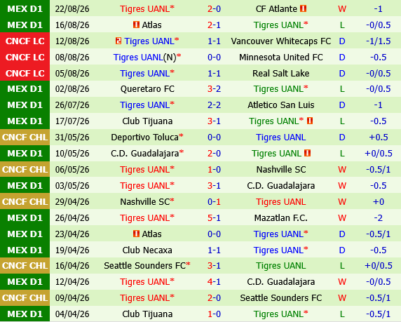 Santos Laguna vs Tigres UANL