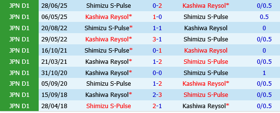 Shimizu S-Pulse vs Kashiwa Reysol