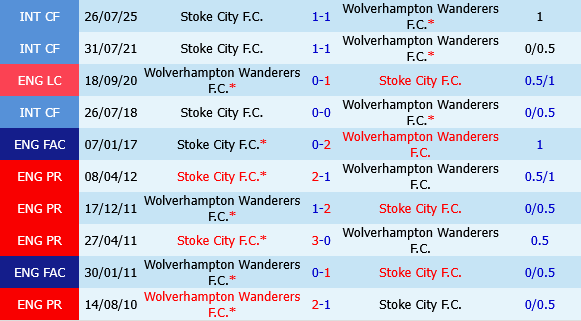 Wolverhampton vs Stoke