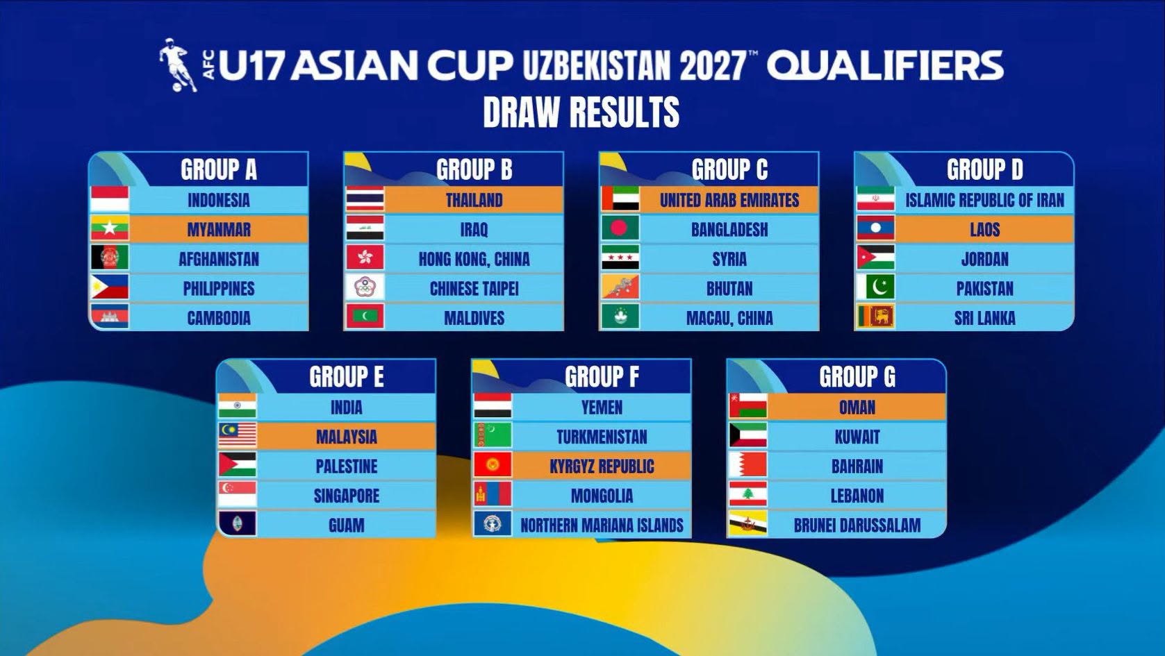 Thái Lan rơi vào bảng đấu khó ở Vòng loại U17 châu Á 2027 1