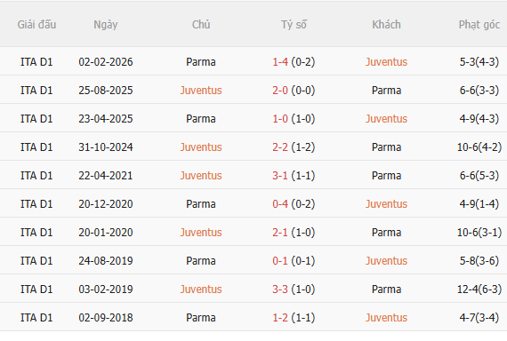 Nhận định Juventus vs Parma (1h45 ngày 308) Tiếp đà chiến thắng 5 Nhận định Juventus vs Parma (1h45 ngày 308) Tiếp đà chiến thắng 5