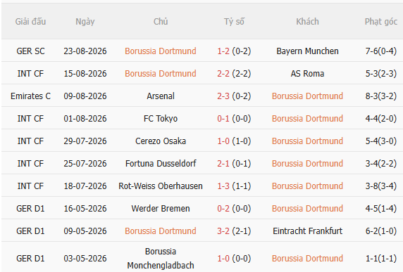 Nhận định Dortmund vs Hamburger (23h30 ngày 298) 3 điểm cho chủ nhà 3