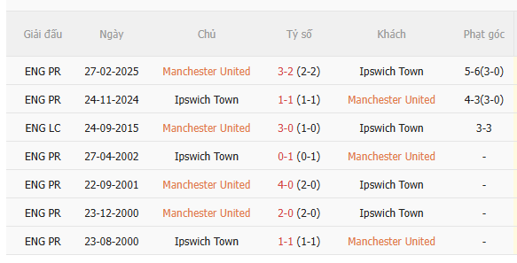 Nhận định MU vs Ipswich (22h30 ngày 308) Chờ Quỷ đỏ trở lại 5 Nhận định MU vs Ipswich (22h30 ngày 308) Chờ Quỷ đỏ trở lại 5