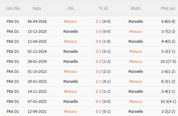 Nhận định Monaco vs Marseille (01h45 ngày 3108) Chờ mưa bàn thắng 5 Nhận định Monaco vs Marseille (01h45 ngày 3108) Chờ mưa bàn thắng 5