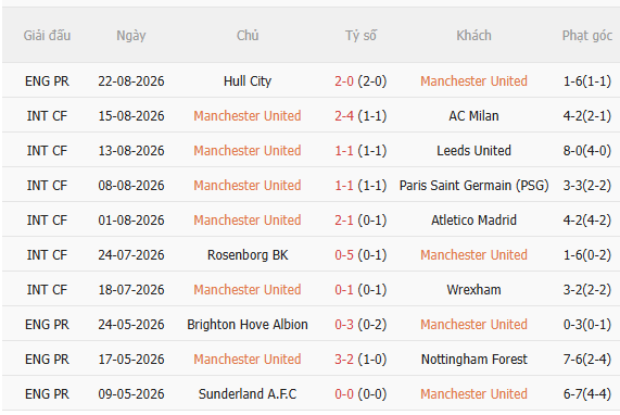 Nhận định MU vs Ipswich (22h30 ngày 308) Chờ Quỷ đỏ trở lại 3 Nhận định MU vs Ipswich (22h30 ngày 308) Chờ Quỷ đỏ trở lại 3