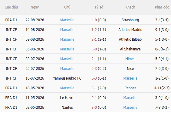 Nhận định Monaco vs Marseille (01h45 ngày 3108) Chờ mưa bàn thắng 4 Nhận định Monaco vs Marseille (01h45 ngày 3108) Chờ mưa bàn thắng 4