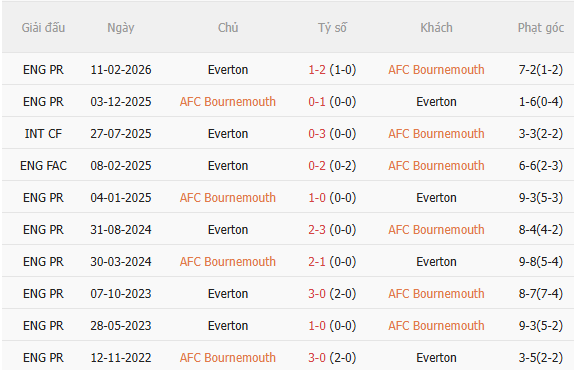 Nhận định Bournemouth vs Everton (21h00 ngày 298) Đội khách khó chịu 5