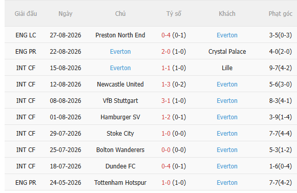 Nhận định Bournemouth vs Everton (21h00 ngày 298) Đội khách khó chịu 4
