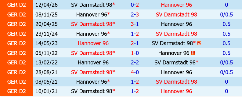 Darmstadt vs Hannover