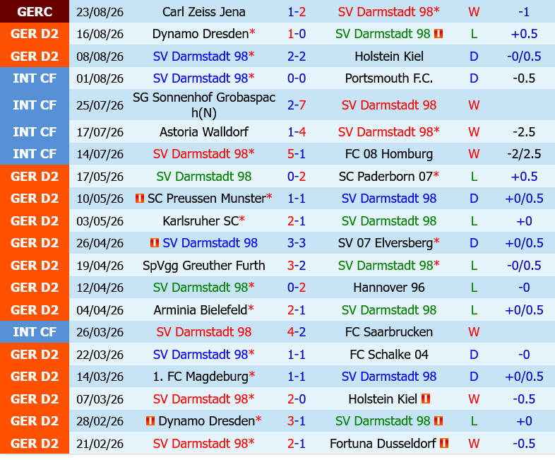 Darmstadt vs Hannover