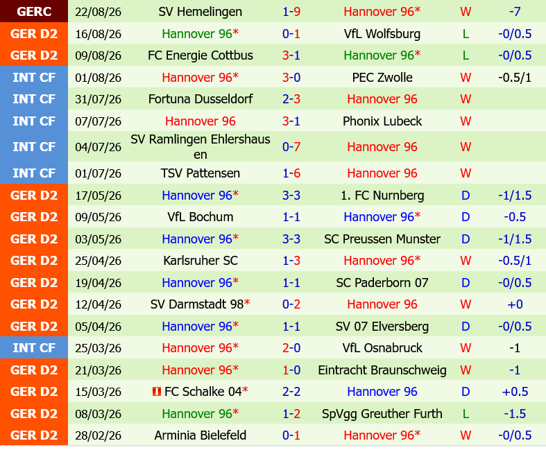 Darmstadt vs Hannover