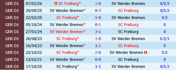 Freiburg vs Werder Bremen