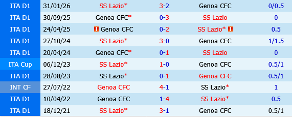 Lazio vs Genoa