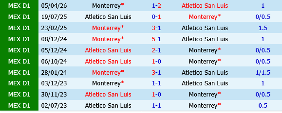 Monterrey vs San Luis