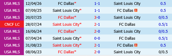 St.Louis vs Dallas