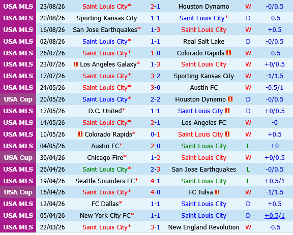 St.Louis vs Dallas
