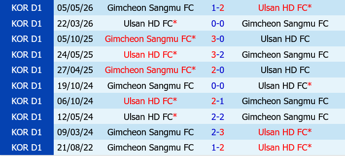 Ulsan HD vs Gimcheon Sangmu