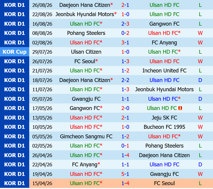 Ulsan HD vs Gimcheon Sangmu
