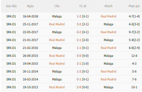 Nhận định Real Madrid vs Malaga (22h00 ngày 308) Đẳng cấp chênh lệch 5