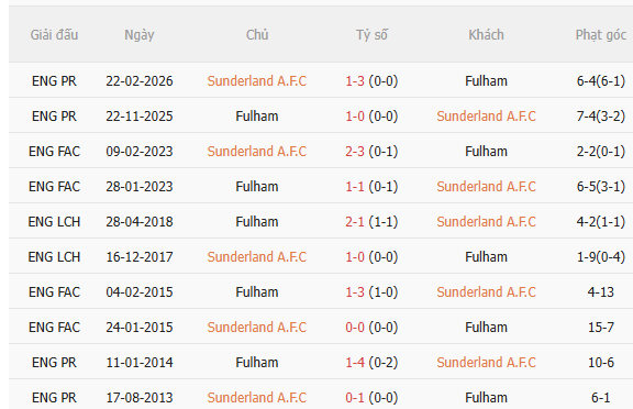 Nhận định Sunderland vs Fulham (20h00 ngày 308) Chờ chủ nhà vượt khó 5