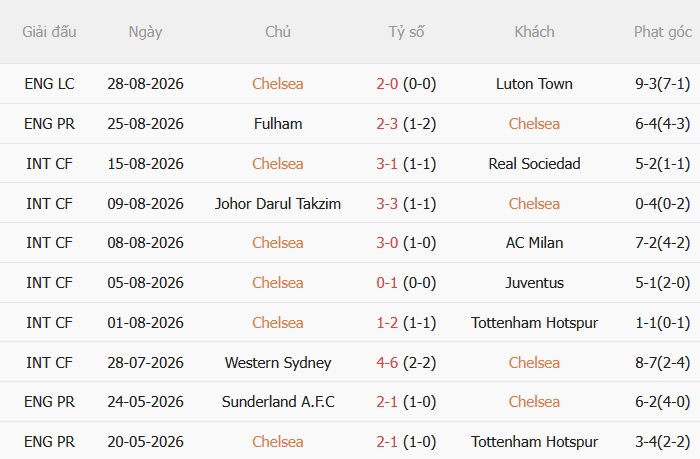 Chelsea vs Brighton