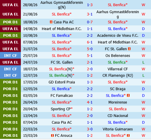 Benfica vs Estoril