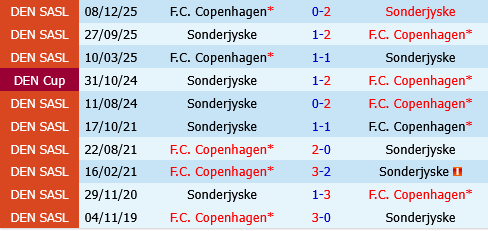 Copenhagen vs Sonderjyske