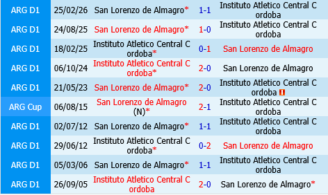 Instituto vs San Lorenzo Instituto vs San Lorenzo