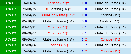 Remo vs Coritiba Remo vs Coritiba