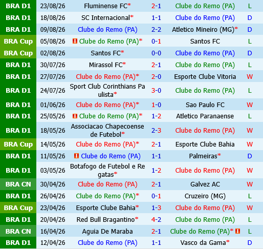 Remo vs Coritiba Remo vs Coritiba