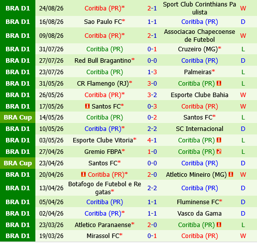 Remo vs Coritiba Remo vs Coritiba