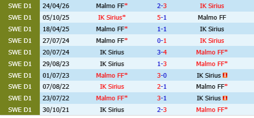 Sirius vs Malmo