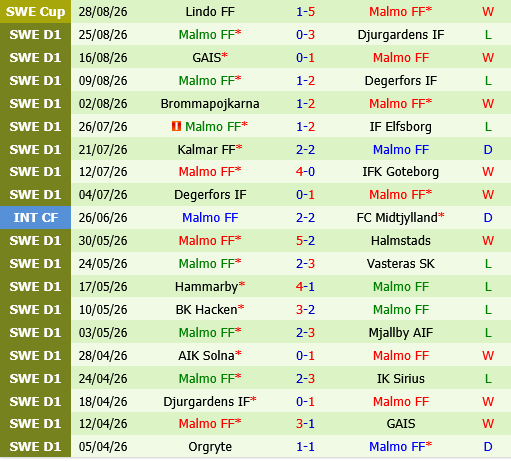 Sirius vs Malmo
