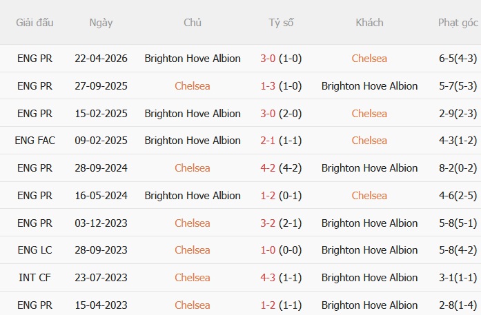 Chelsea vs Brighton