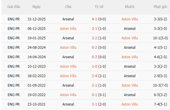 Nhận định Aston Villa vs Arsenal (2h00 ngày 19) Thêm 3 điểm cho Pháo thủ 5 Nhận định Aston Villa vs Arsenal (2h00 ngày 19) Thêm 3 điểm cho Pháo thủ 5