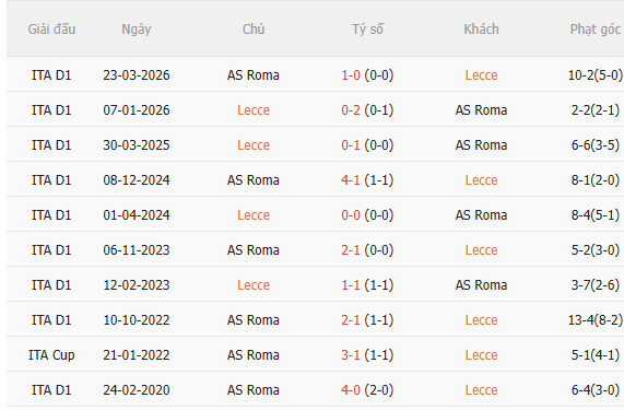 Nhận định Lecce vs Roma (23h30 ngày 318) Tiếp đà chiến thắng 5 Nhận định Lecce vs Roma (23h30 ngày 318) Tiếp đà chiến thắng 5