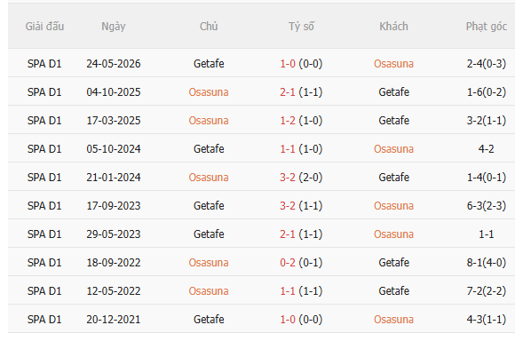 Nhận định Osasuna vs Getafe (0h30 ngày 19) Dễ chia điểm 5