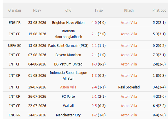 Nhận định Aston Villa vs Arsenal (2h00 ngày 19) Thêm 3 điểm cho Pháo thủ 3 Nhận định Aston Villa vs Arsenal (2h00 ngày 19) Thêm 3 điểm cho Pháo thủ 3